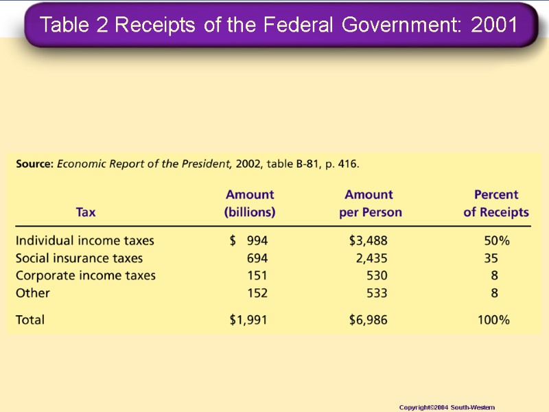 Table 2 Receipts of the Federal Government: 2001 Copyright©2004  South-Western